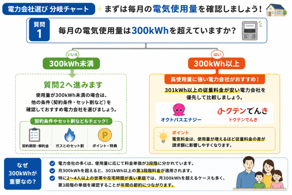 使用量 分岐図