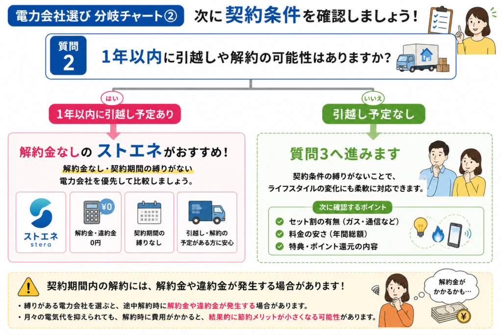 解約金 分岐図