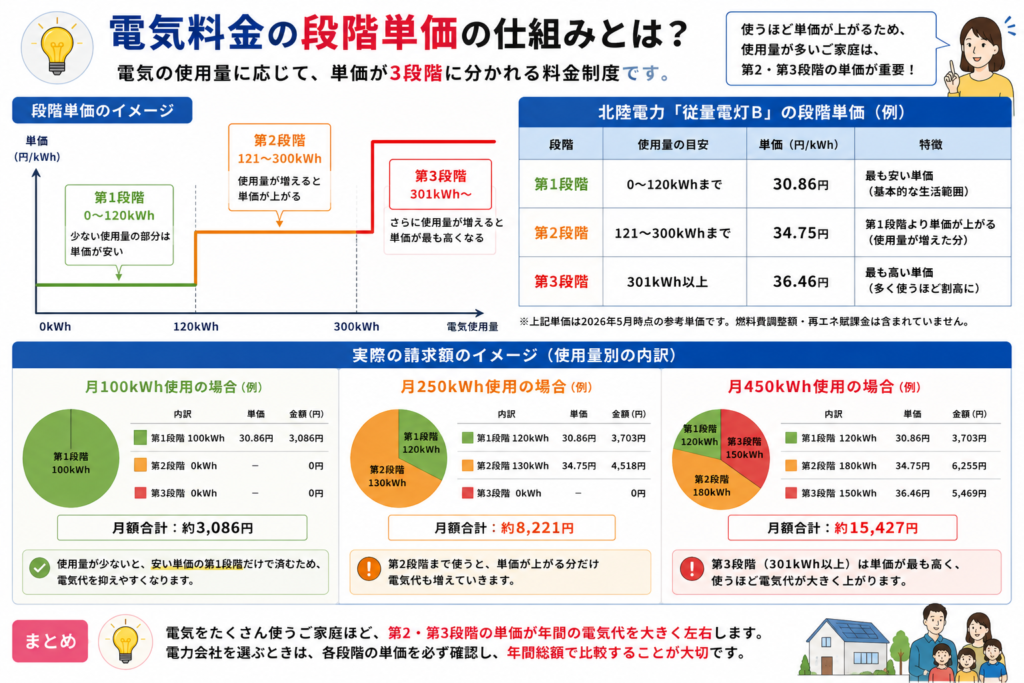 段階制単価