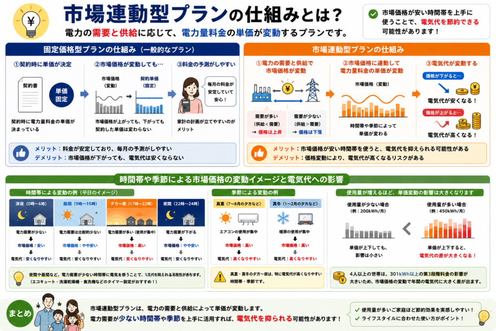 市場連動型プラン