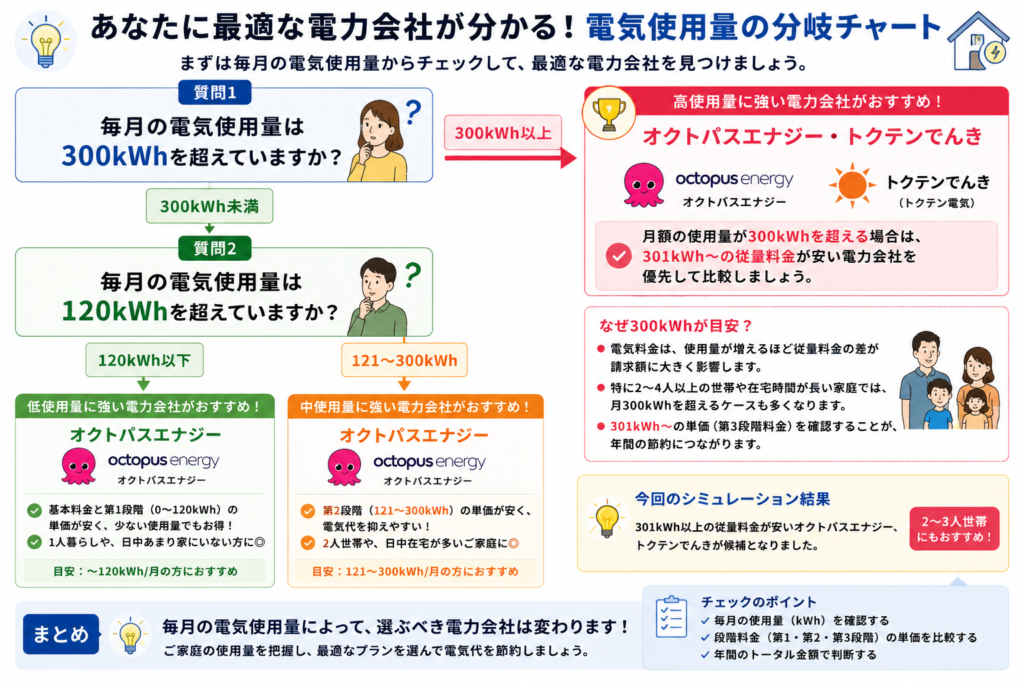 使用量 分岐図