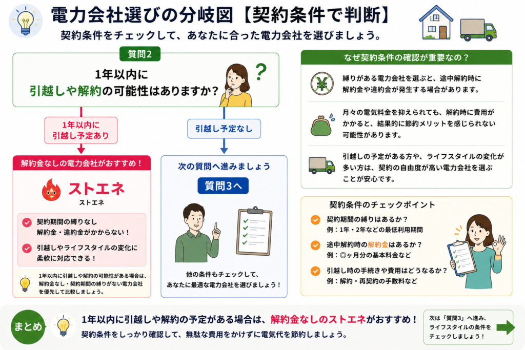 解約金 分岐図