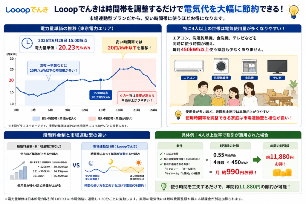 Looopでんき 4人以上