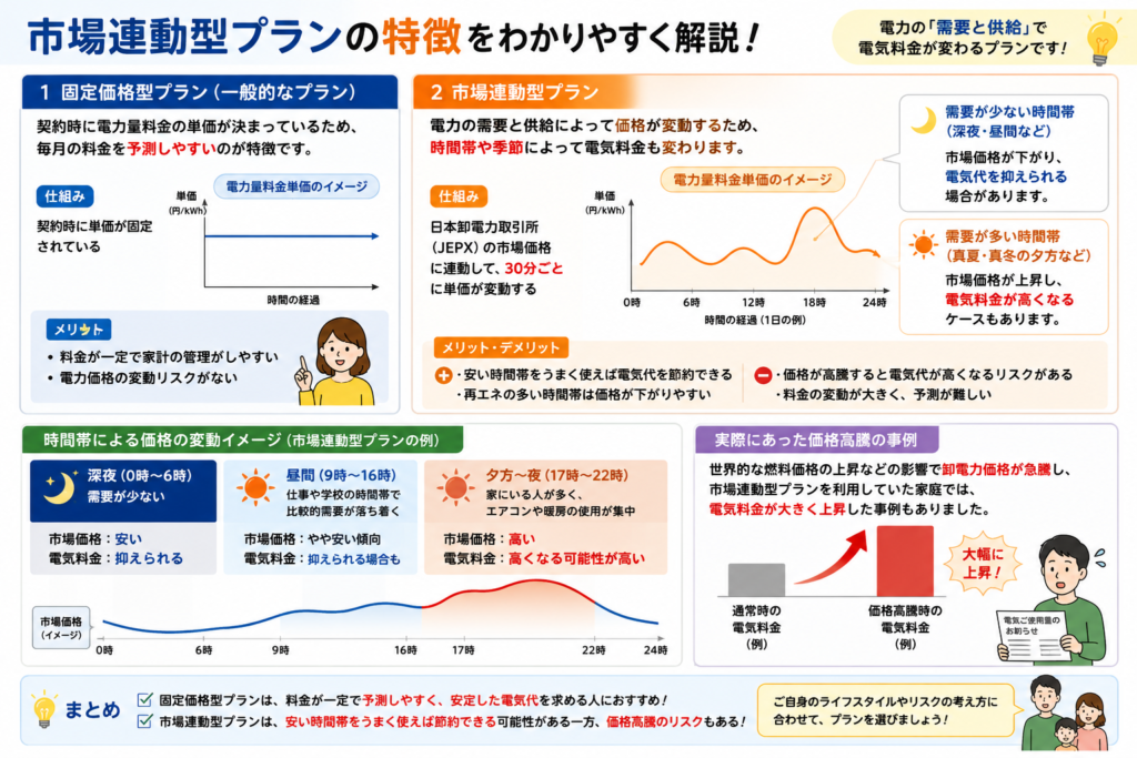 市場連動型プラン