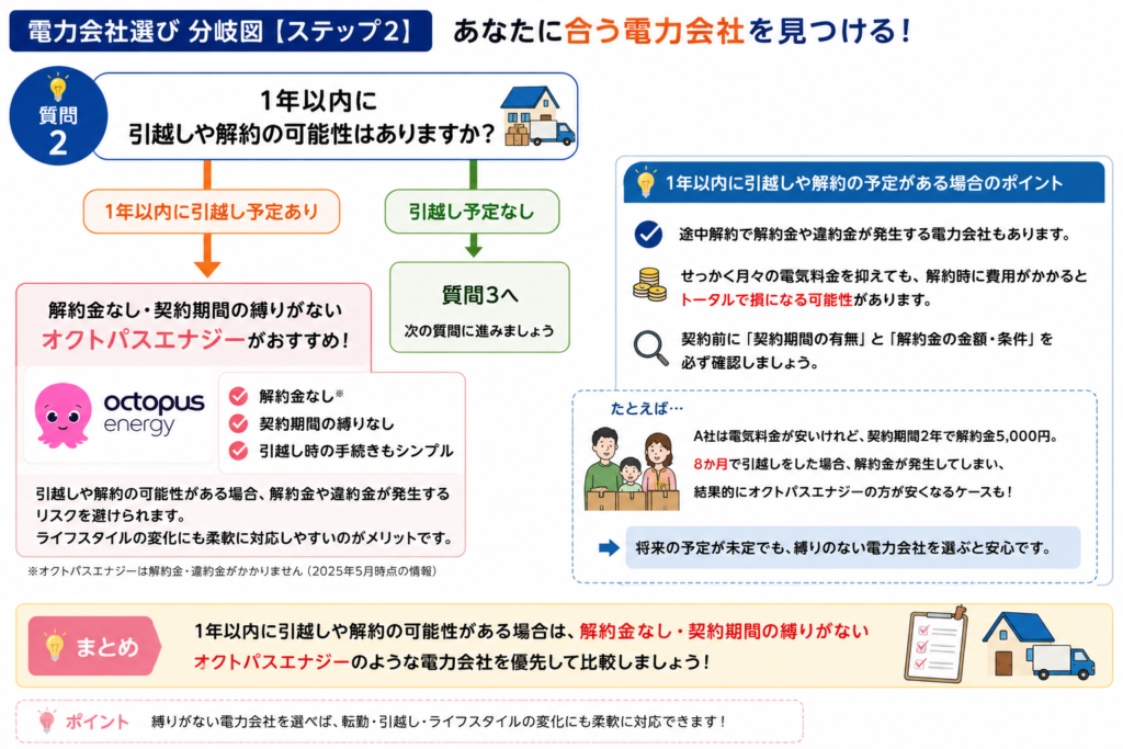 解約金 分岐図