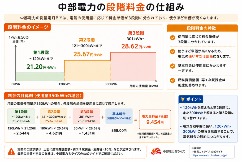 中部電力 段階料金