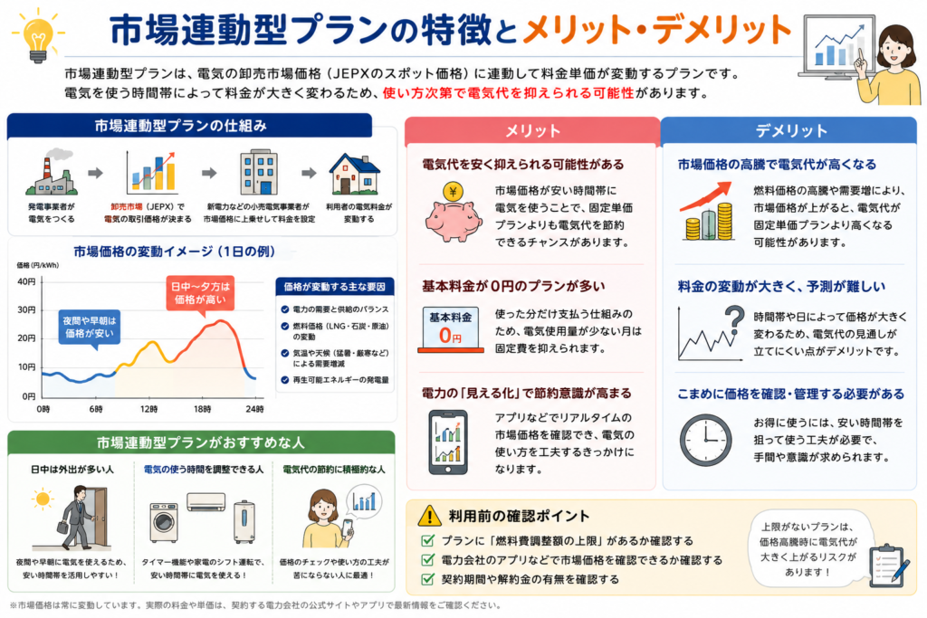 市場連動型プラン