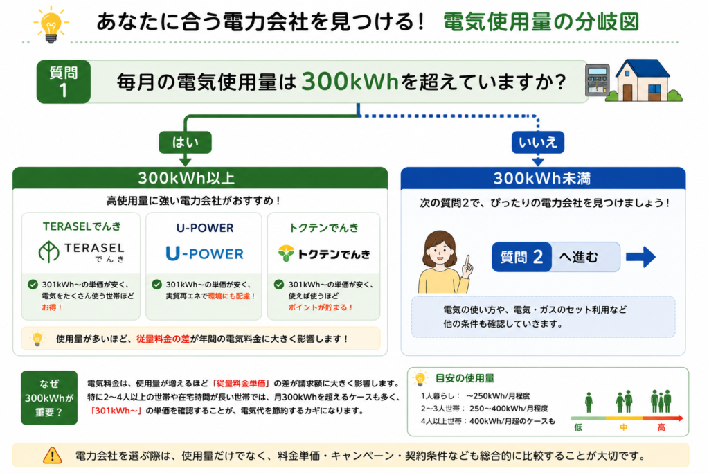 使用量 分岐図