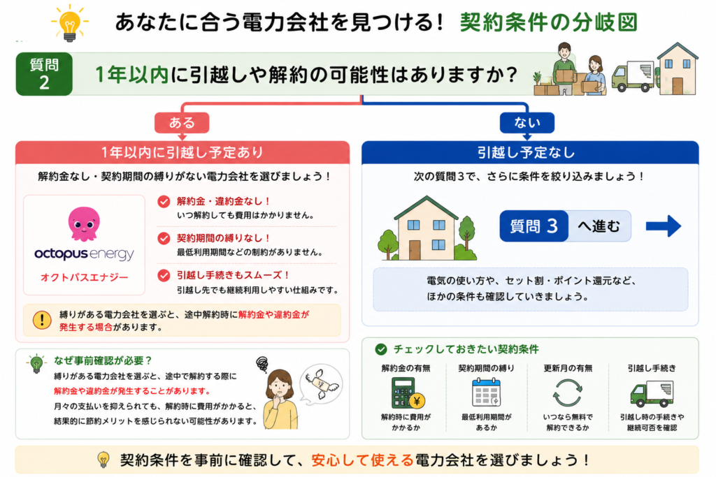 解約金 分岐図