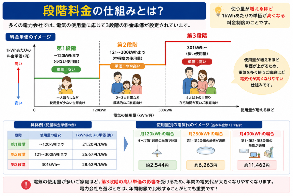 段階料金 仕組み