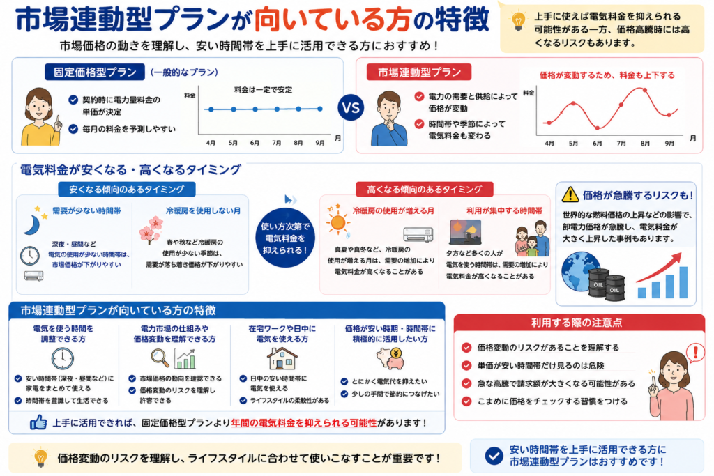 市場連動型プラン