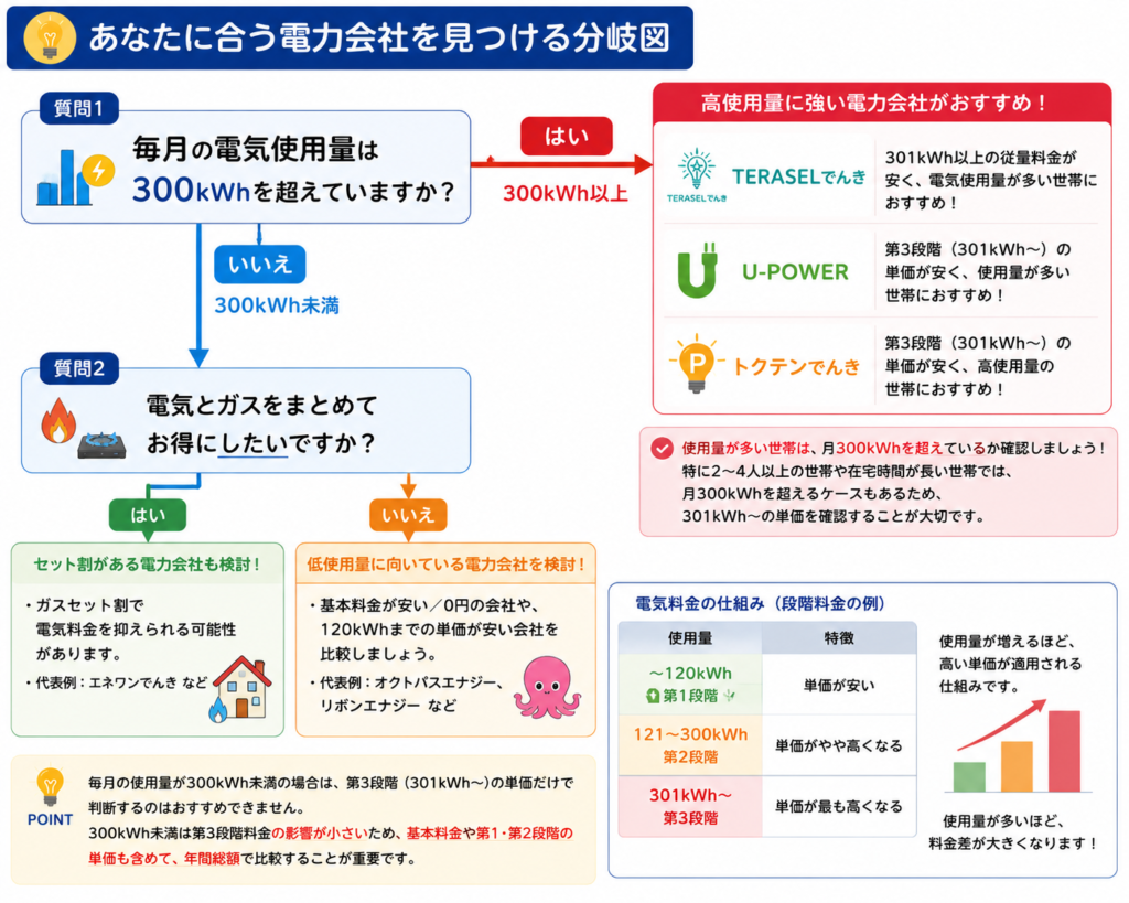 使用量 分岐図