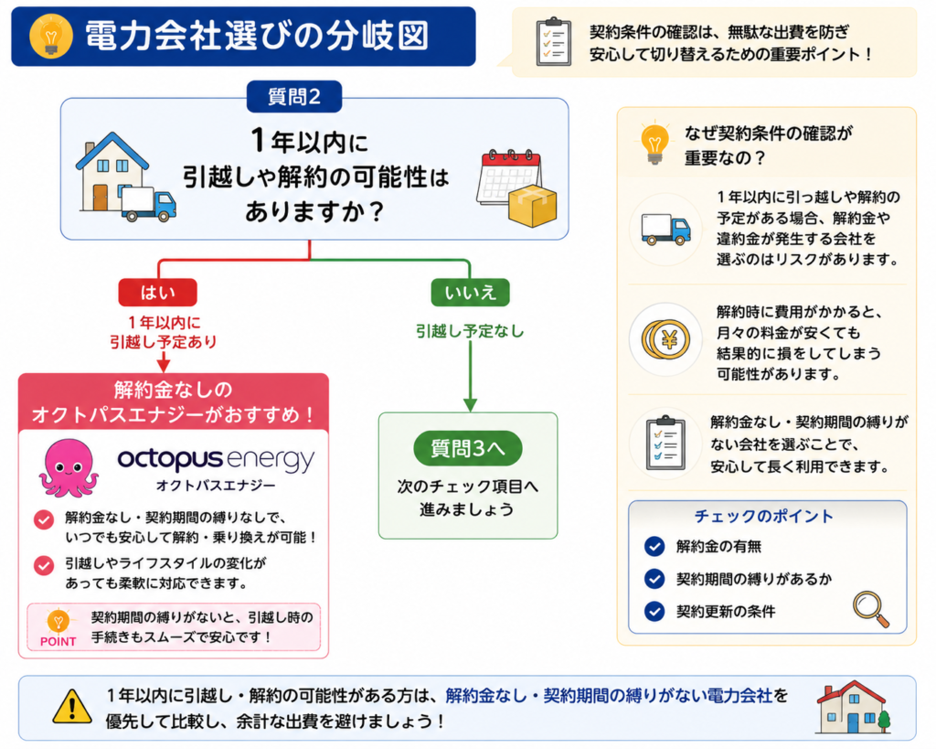 解約金 分岐図