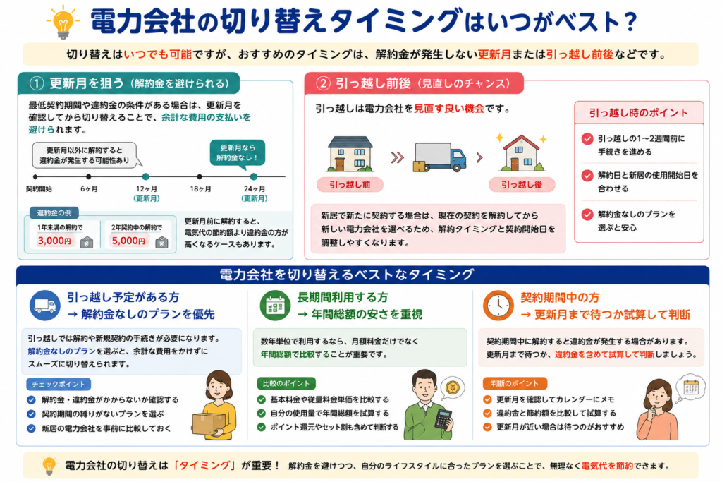 切り替えタイミング