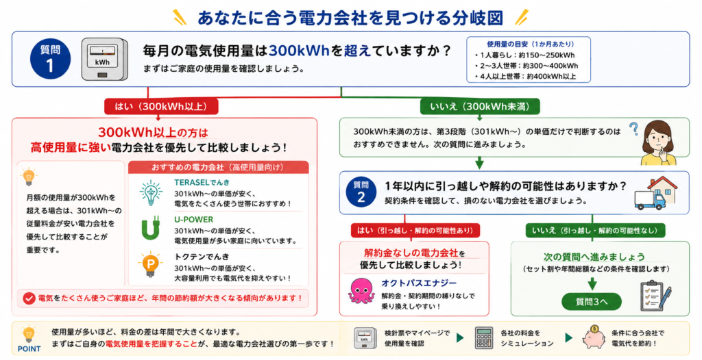 使用量 分岐図