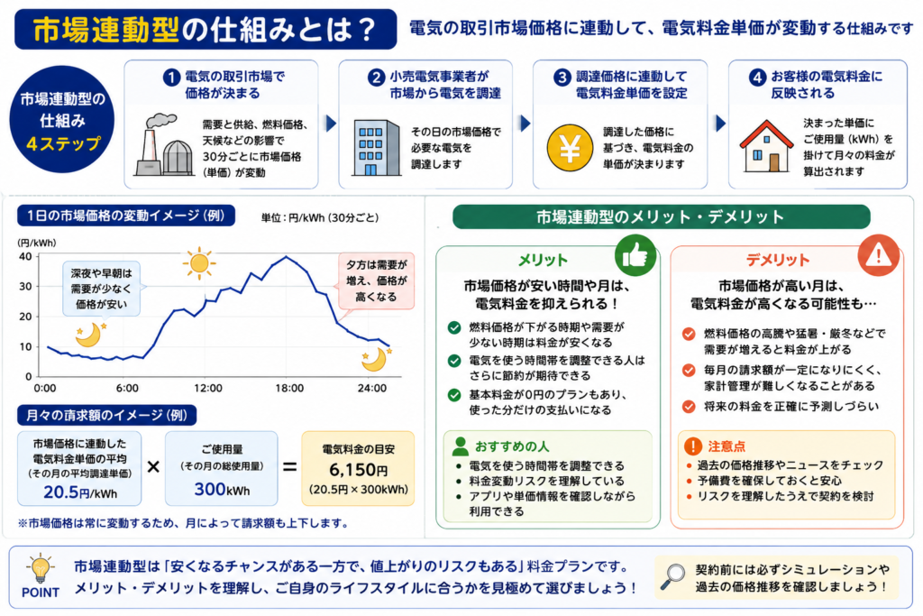 市場連動型 仕組み