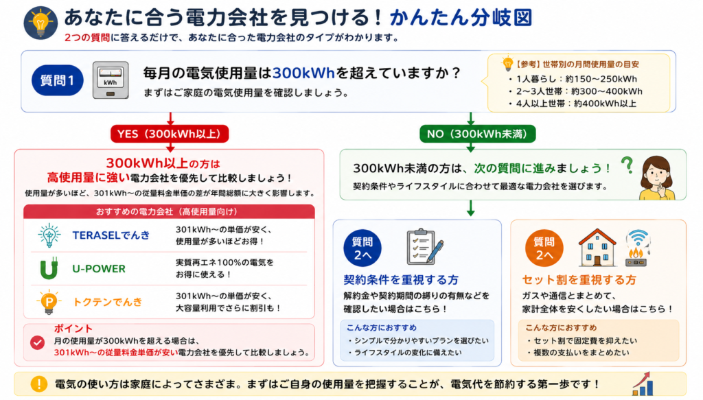 使用量 分岐図