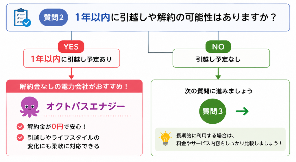 解約金 分岐図