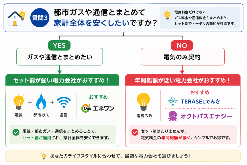セット割 分岐図