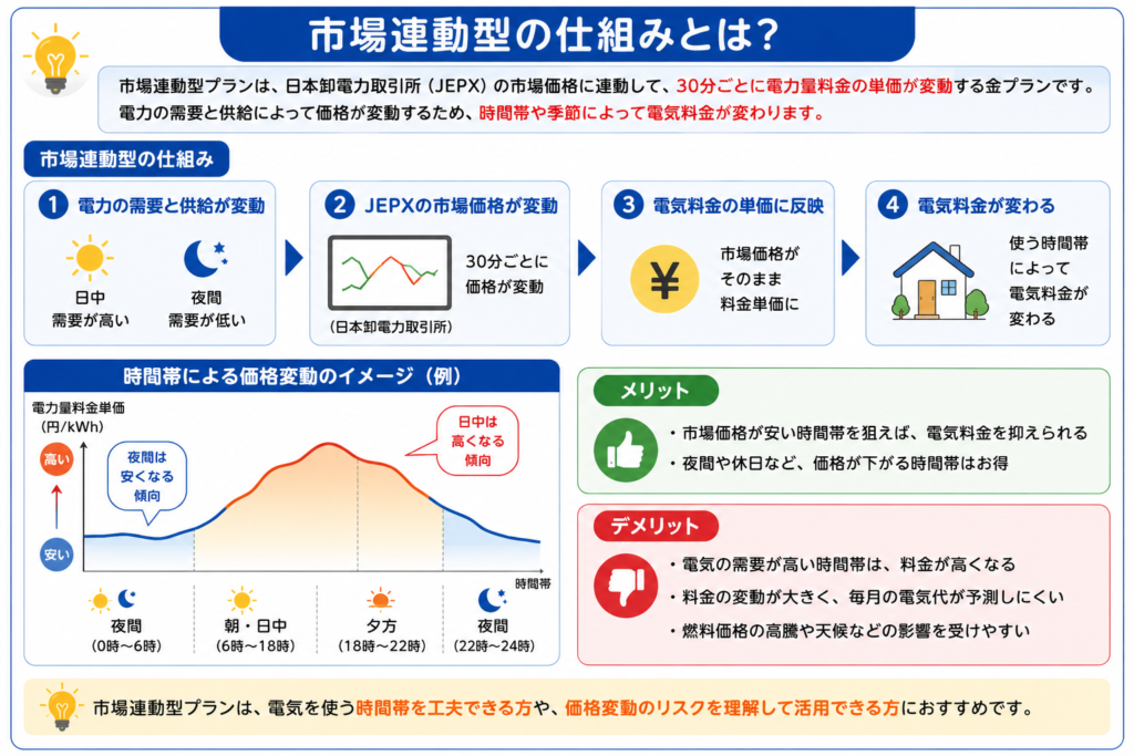 市場連動型