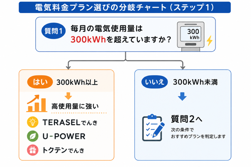 使用量 分岐図