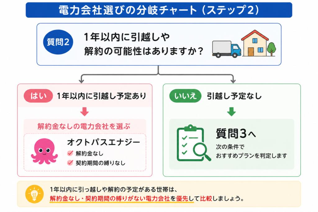 解約金 分岐図