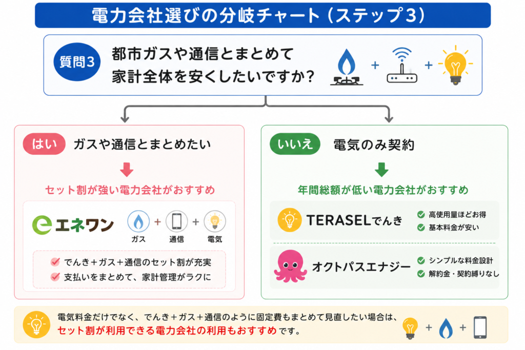 セット割 分岐図