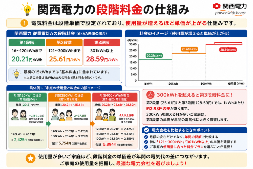 関西電力 段階料金