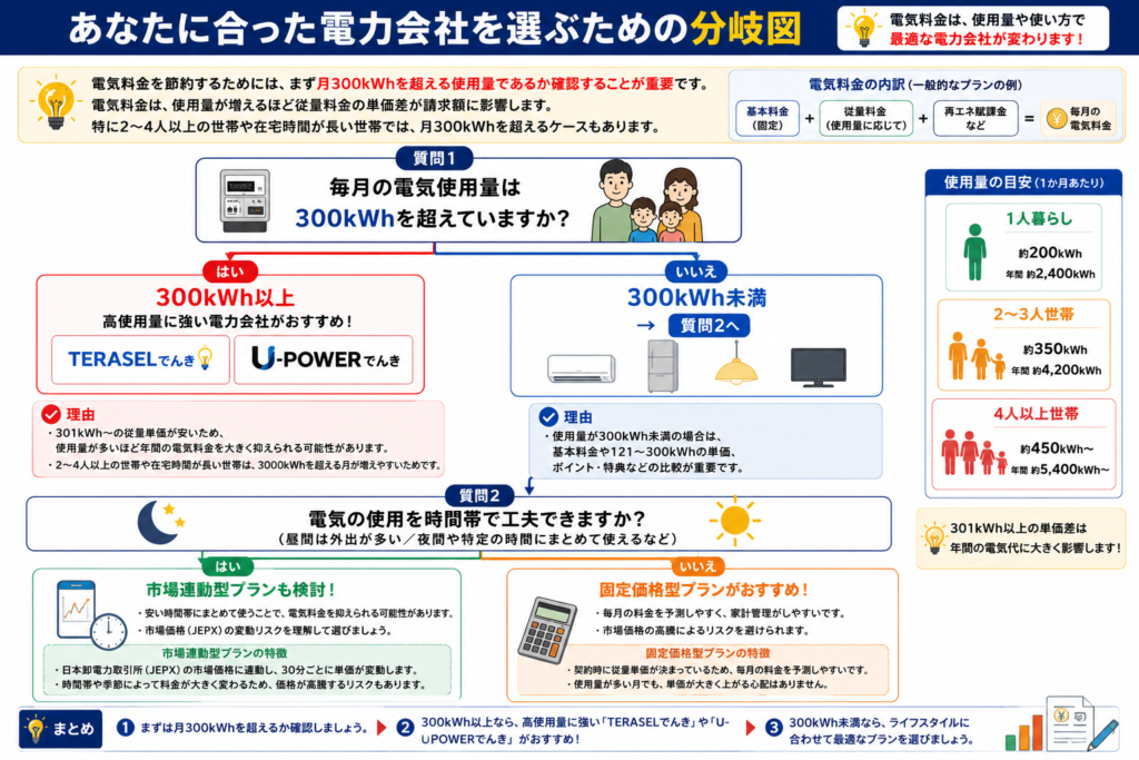 使用量 分岐図