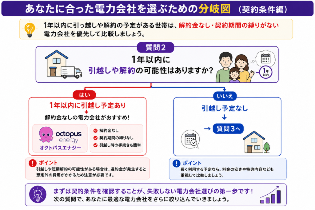 解約金 分岐図