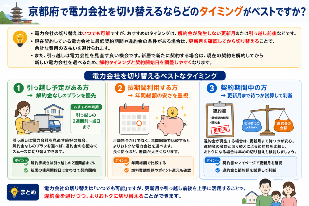 切り替えタイミング
