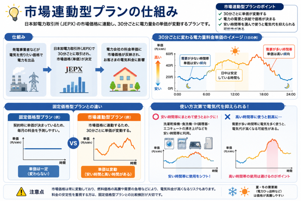 市場連動型プラン