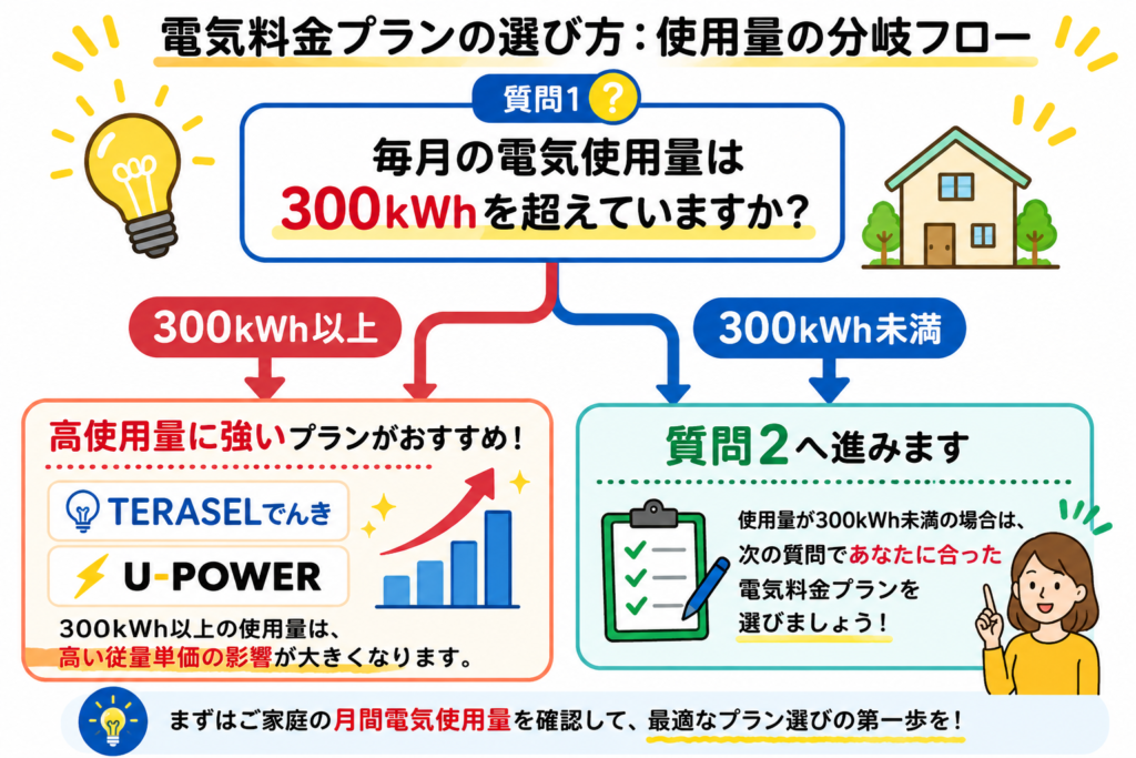 使用量 分岐図