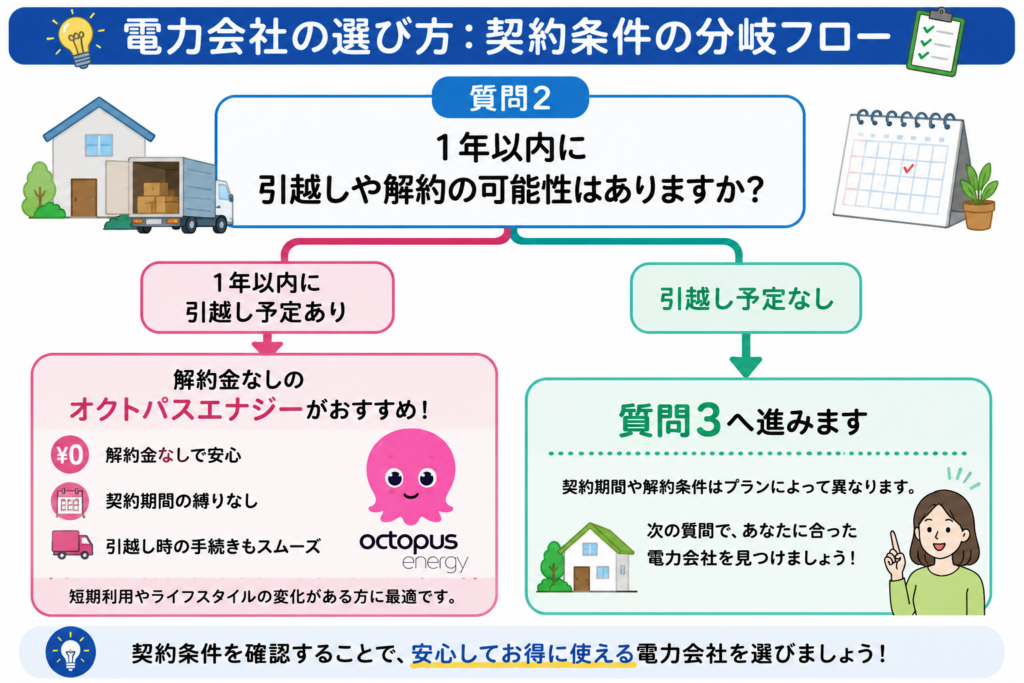 解約金 分岐図