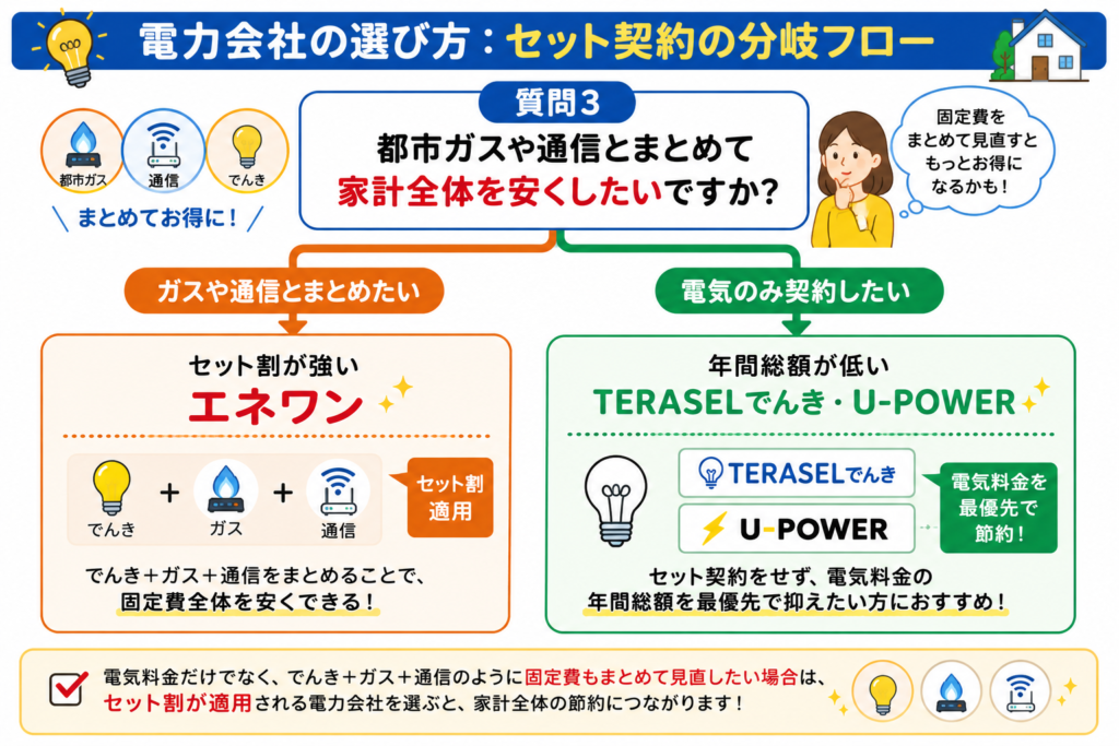 セット割 分岐図
