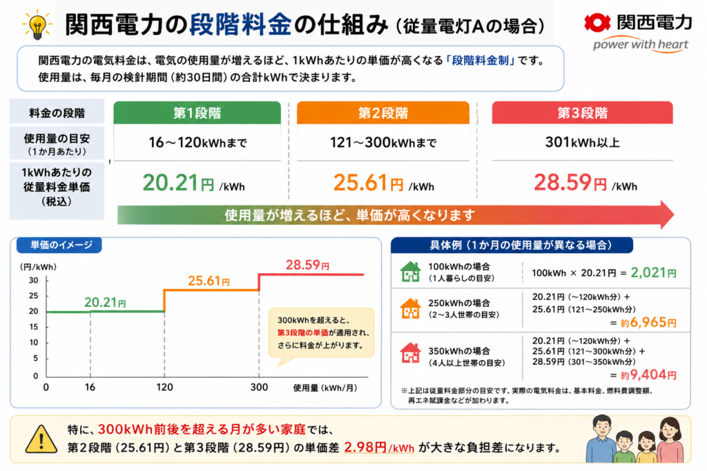 段階料金