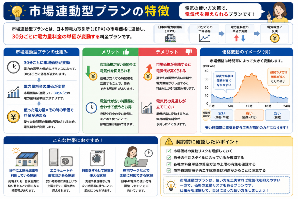 市場連動型プラン