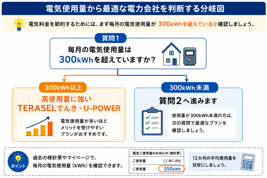 使用量 分岐図