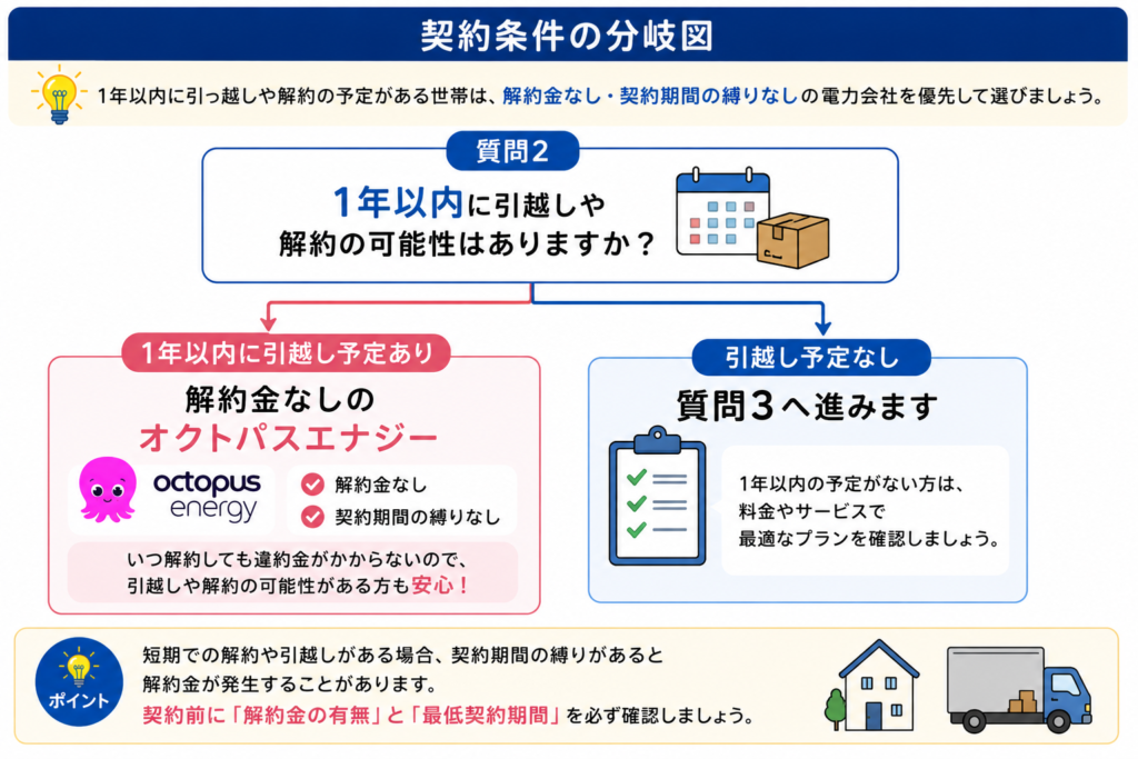 解約金 分岐図