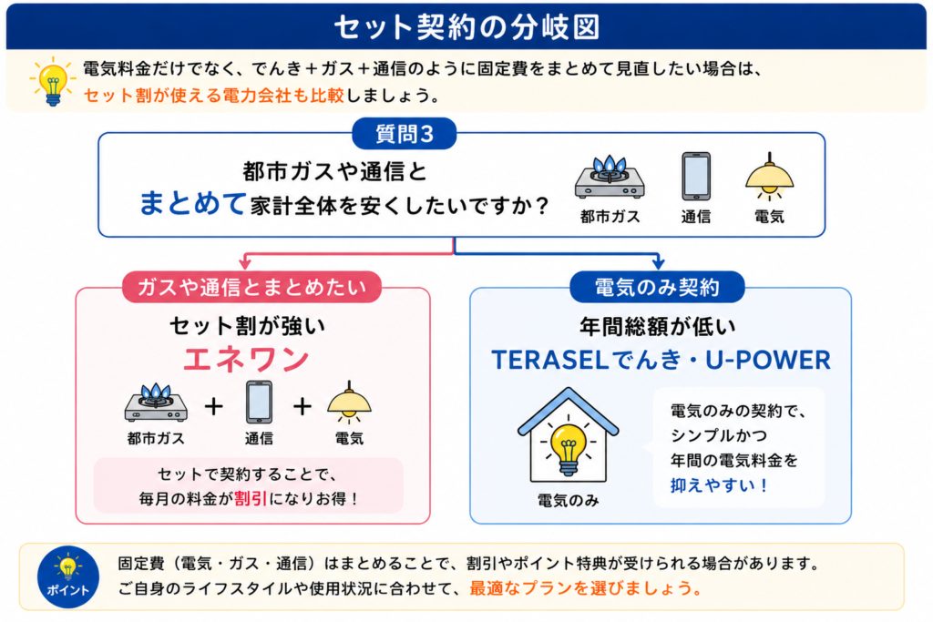 セット割 分岐図