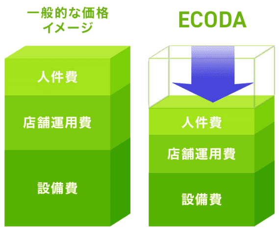 ECODA 最低価格の理由