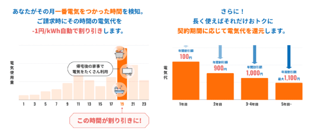 Looopでんき おまかせ割