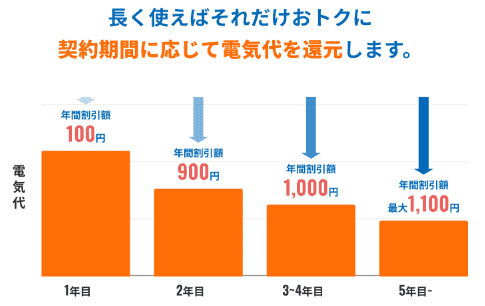 Looopでんき 契約期間に応じて割引