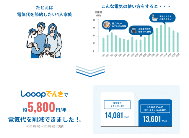 Looopでんき 東京電力 比較