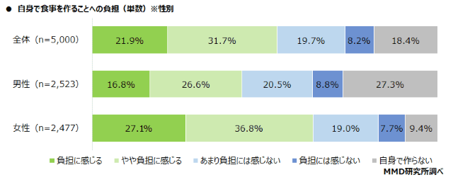 MMD研究所 「宅食サービスに関する調査」
