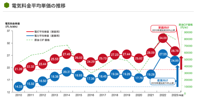 電気料金平均単価の推移