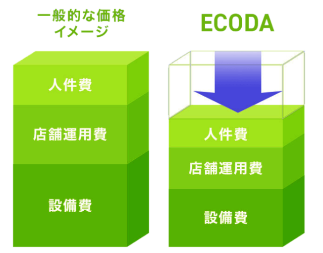 ECODAの安さの秘訣