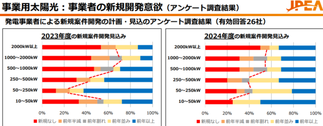 事業者の新規開発意欲