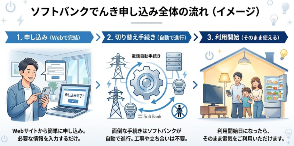 ソフトバンクでんき 申し込み手順 流れ