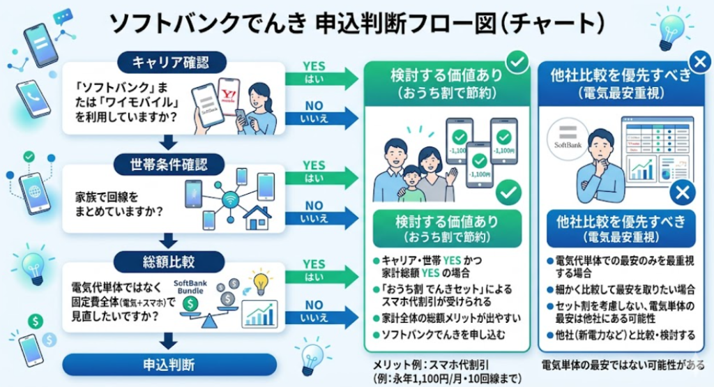 ソフトバンクでんき 申し込みフロー図
